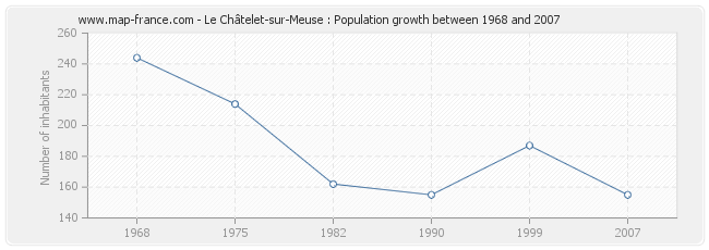 Population Le Châtelet-sur-Meuse